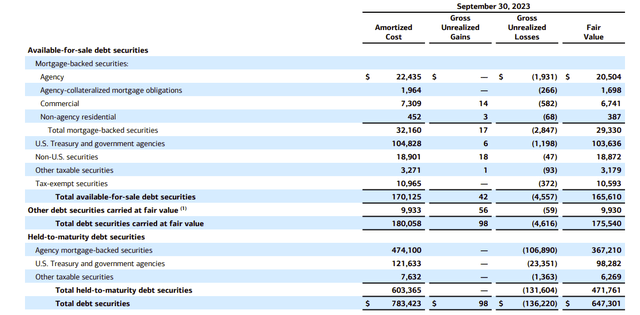 Bank of America Available for Sale Debt Securities