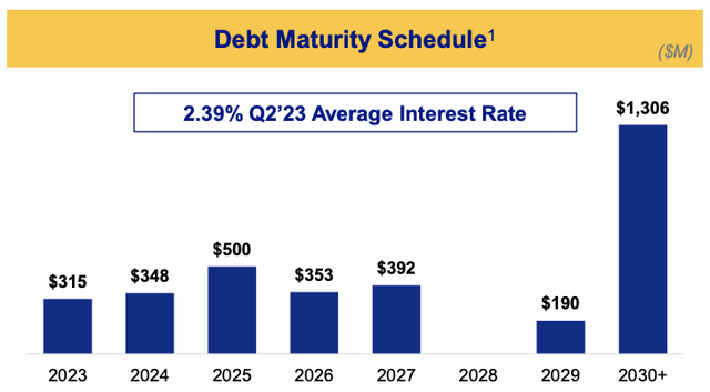 A chart of debt with numbers and a bar graph Description automatically generated with medium confidence