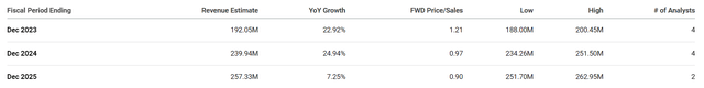 ASRT Analyst Revenue Estimates