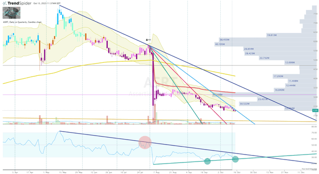 ASRT Daily Chart