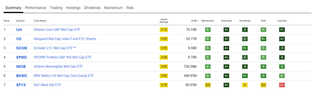 Mid-cap blend ETFs comparison