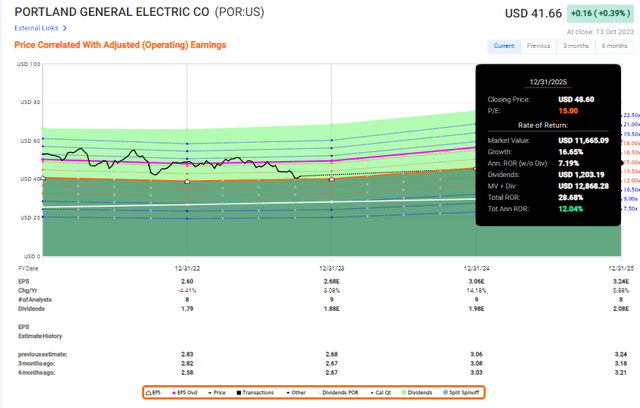 Portland General Electric Upside