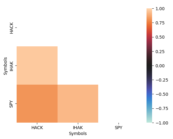 correlations