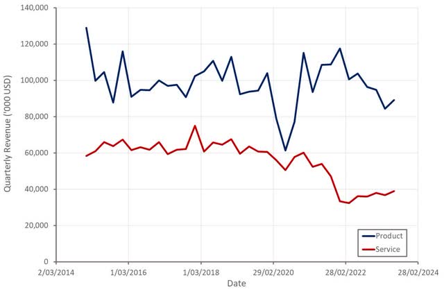 3D Systems Revenue