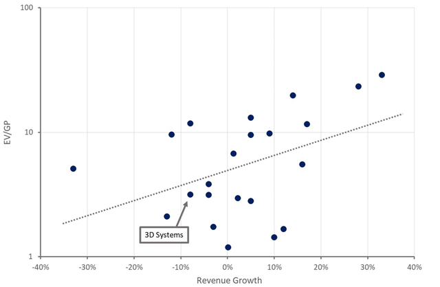 3D Systems Relative Valuation