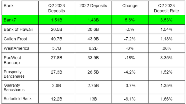 Deposit data for selected banks