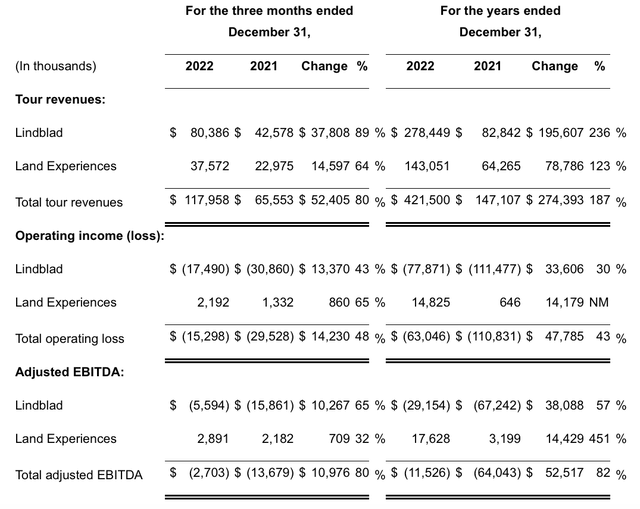 Key Financials, 2022