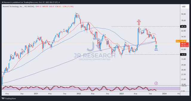 MRVL price chart (weekly)