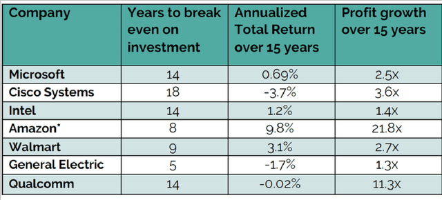 TABLE: The “OG” Seven (2000 vintage) And how they fared over the subsequent 15 years