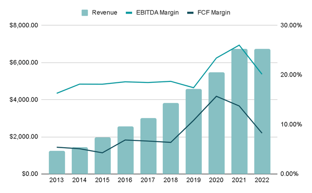 Revenue