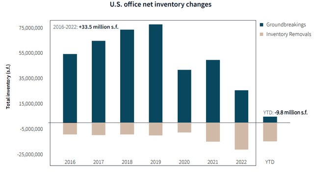 Groundbreakings vs. Inventory Removals