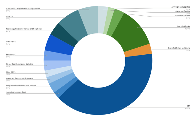 Allocation per Industry