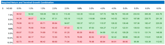 NVO valuation, sensitivity table