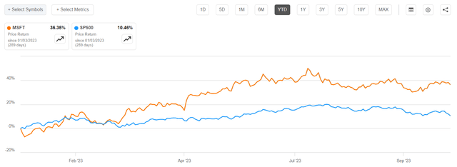 MSFT vs SP500 YTD price performance