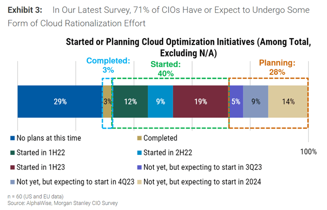 Morgan Stanley CIO Survey