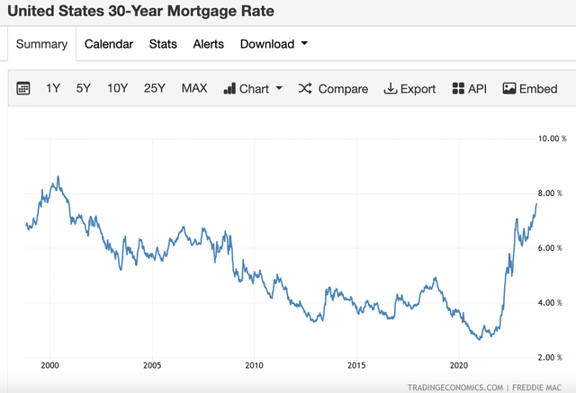 mort rates