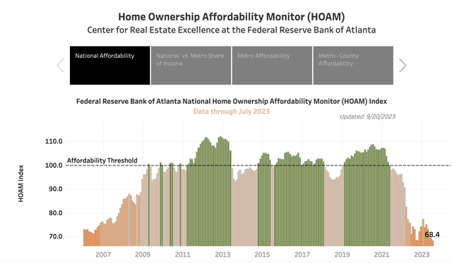 Housing Affordability