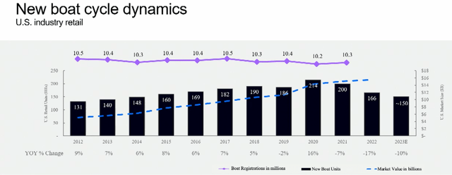 US Boat sales from 2012-2023