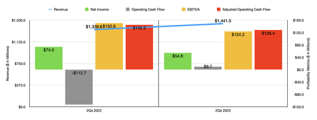 Financials