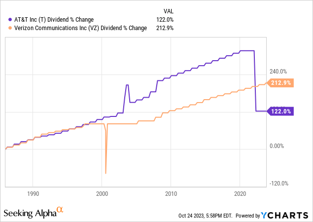 AT&T vs Verizon dividend