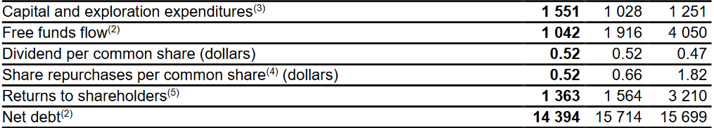 The income statement Q2