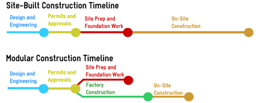 an image describing the building processes of modular homes and in-site homes