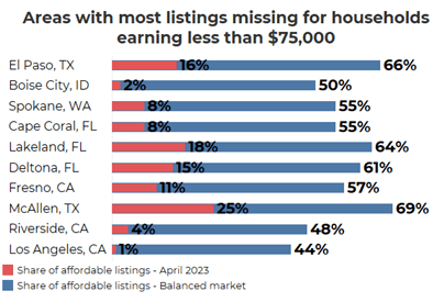 Bar chart showing the availability of affordable houses in different regional markets