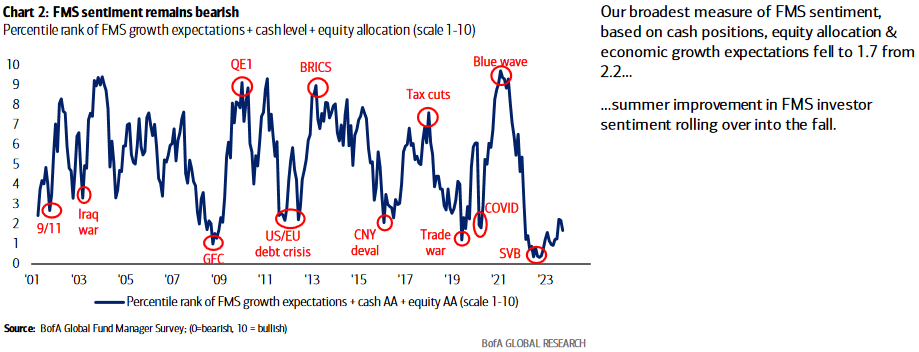 FMS Sentiment