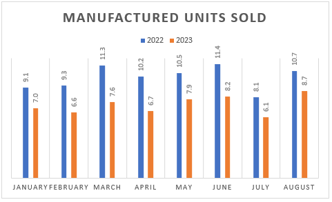 histogram showing the manufactured homes sold monthly