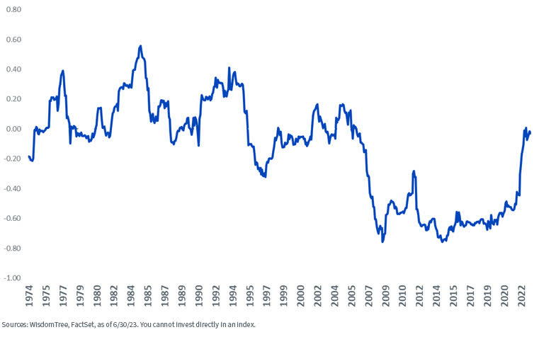 Rolling 36M Correlation: Yen & MSCI Japan (Local)