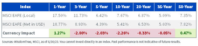 Annualized Total Returns