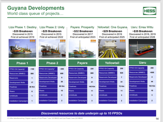 Hess Corporation Detail Of Approved FPSO Projects