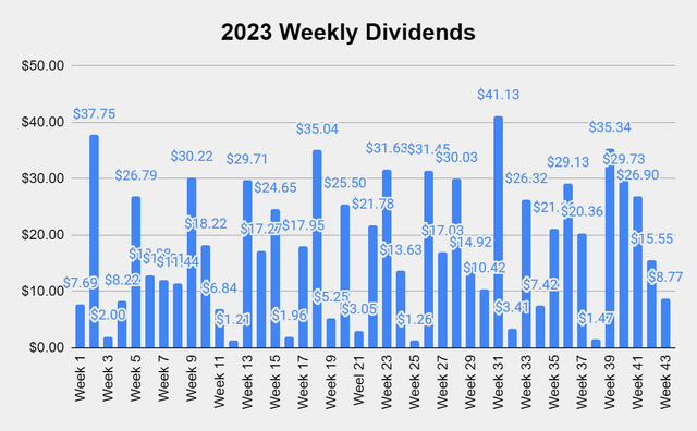 Dividend