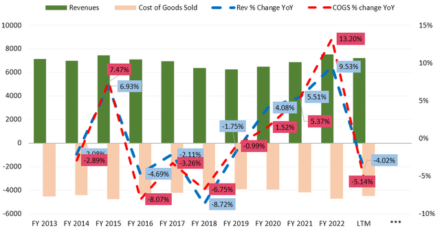 Sales and COGS dynamics