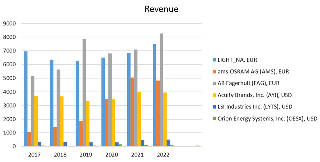 Peers sales