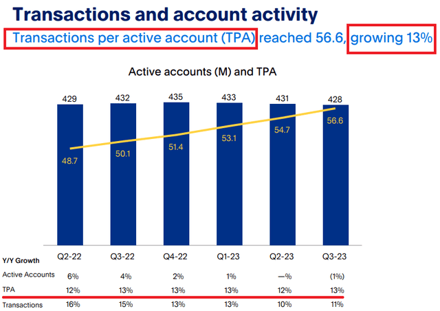 PayPal Transactions Per Account and Active Accounts