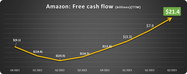 Amazon stock