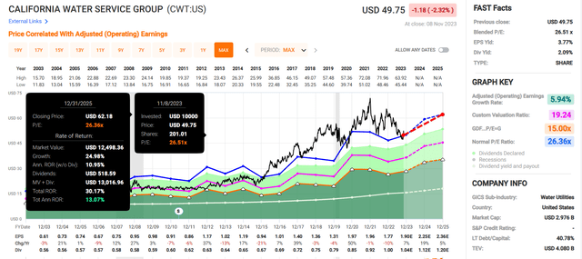 CWT in FAST Graphs.