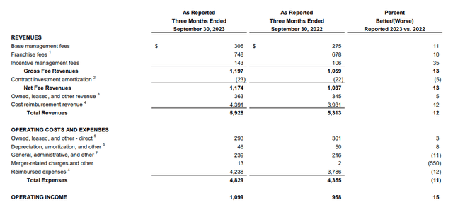 Marriott International: Third Quarter 2023 Results