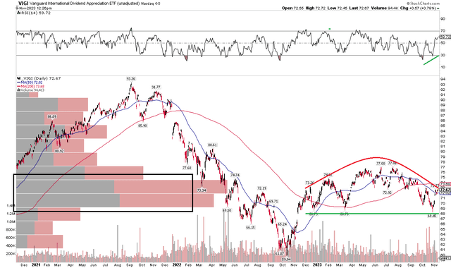 VIGI: Bearish Rounded Top, $68 Key Support, Bullish RSI Divergence