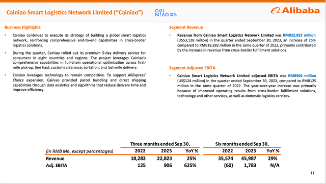 Alibaba reported second quarter results for Cainiao