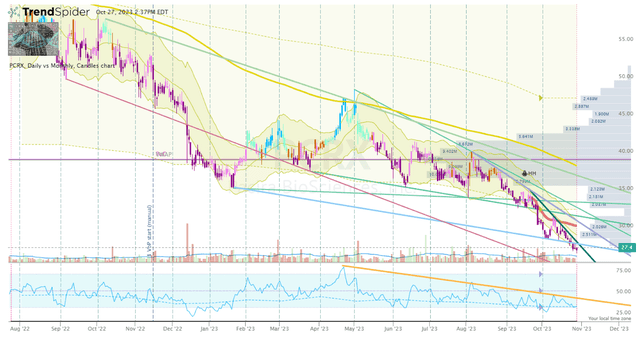 PCRX Daily Chart