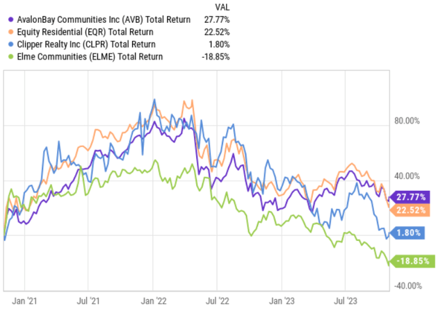 apartment REITs