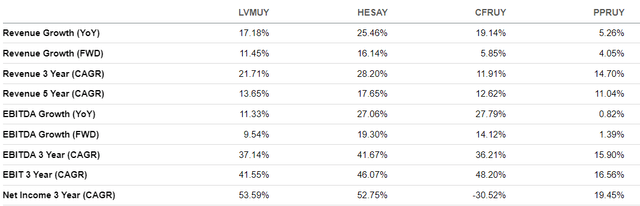 LVMH Peers Growth