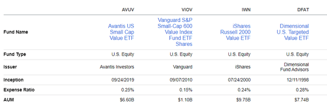 AVUV vs. VIOV vs. IWN vs. DFAT Fund Basics