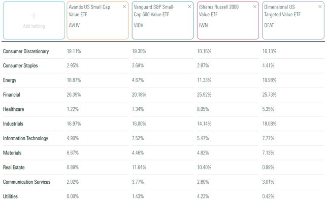 AVUV vs. VIOV vs. IWN vs. DFAT Sector Exposures