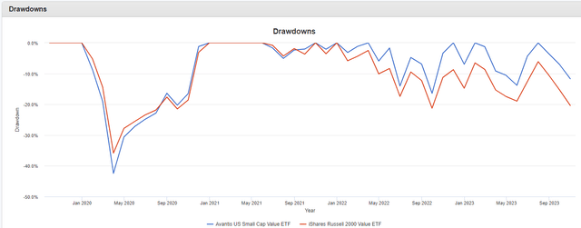 AVUV Drawdowns