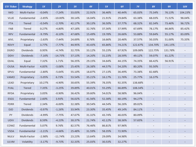 Large-Cap Value ETFs - Ten Year Returns Page 2