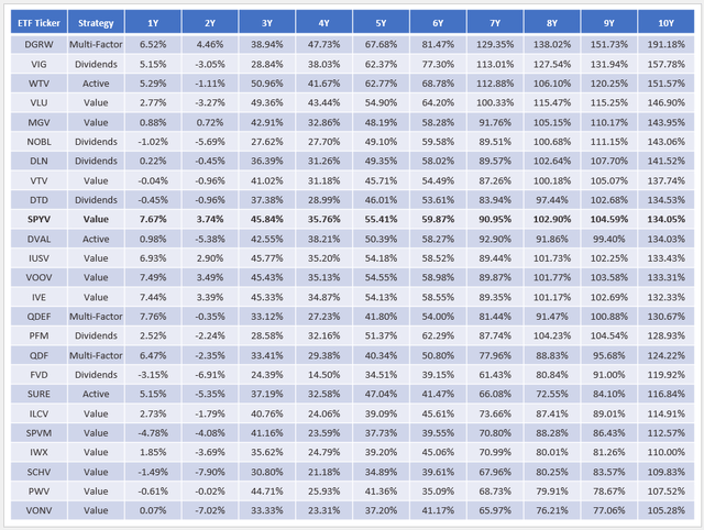 Large-Cap Value ETFs - Ten Year Returns Page 1