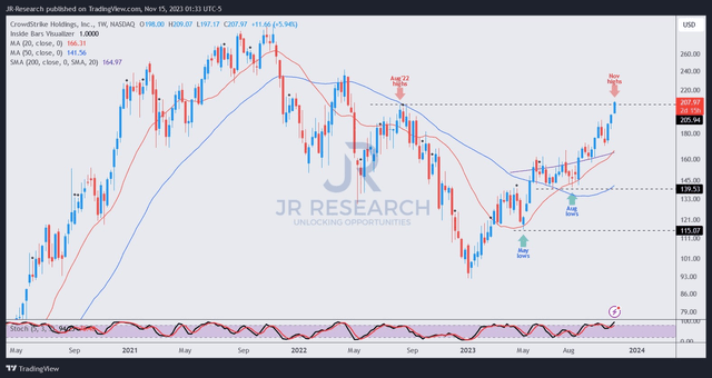 CRWD price chart (weekly)